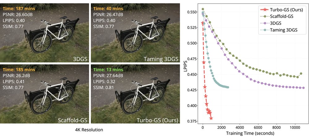 Turbo-GS: Accelerating 3D Gaussian Fitting for High-Quality Radiance Fields Figure 1