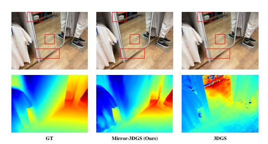 Mirror-3DGS: Incorporating Mirror Reflections into 3D Gaussian Splatting Figure 1