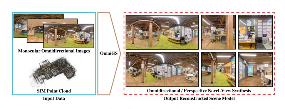 OmniGS: Omnidirectional Gaussian Splatting for Fast Radiance Field Reconstruction using Omnidirectional Images Figure 1