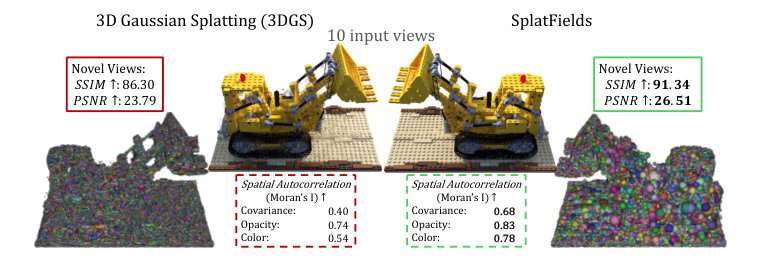 SplatFields: Neural Gaussian Splats for Sparse 3D and 4D Reconstruction Figure 1