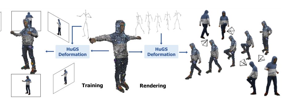 Human Gaussian Splatting: Real-time Rendering of Animatable Avatars Figure 1