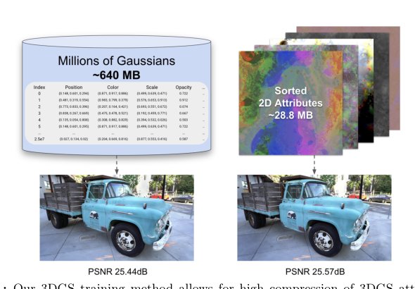 Compact 3D Scene Representation via Self-Organizing Gaussian Grids Figure 1