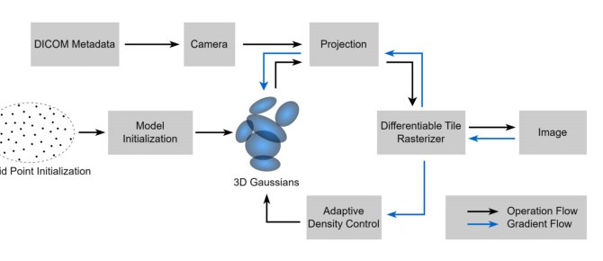 GaSpCT: Gaussian Splatting for Novel CT Projection View Synthesis Figure 1