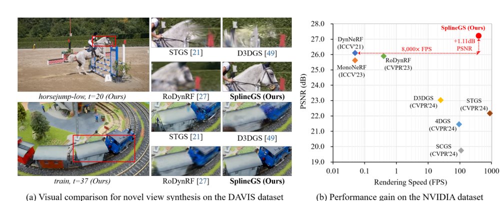 SplineGS: Robust Motion-Adaptive Spline for Real-Time Dynamic 3D Gaussians from Monocular Video Figure 1