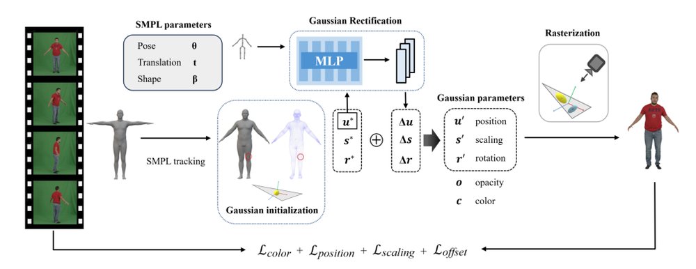 RMAvatar: Photorealistic Human Avatar Reconstruction from Monocular Video Based on Rectified Mesh-embedded Gaussians Figure 1