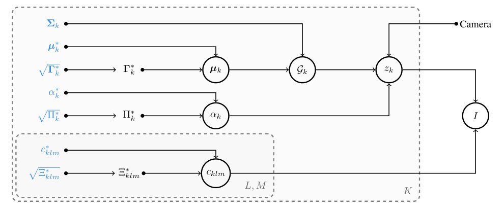Modeling uncertainty for Gaussian Splatting Figure 1