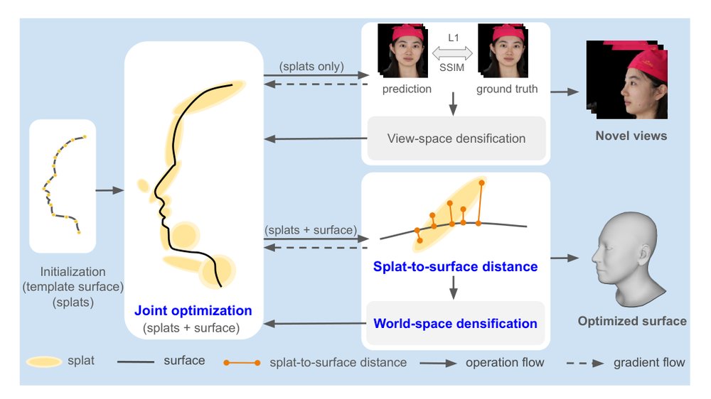 SplatFace: Gaussian Splat Face Reconstruction Leveraging an Optimizable Surface Figure 1
