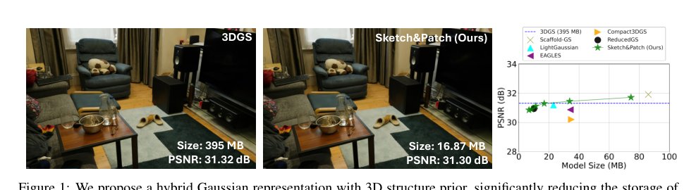 Sketch and Patch: Efficient 3D Gaussian Representation for Man-Made Scenes Figure 1