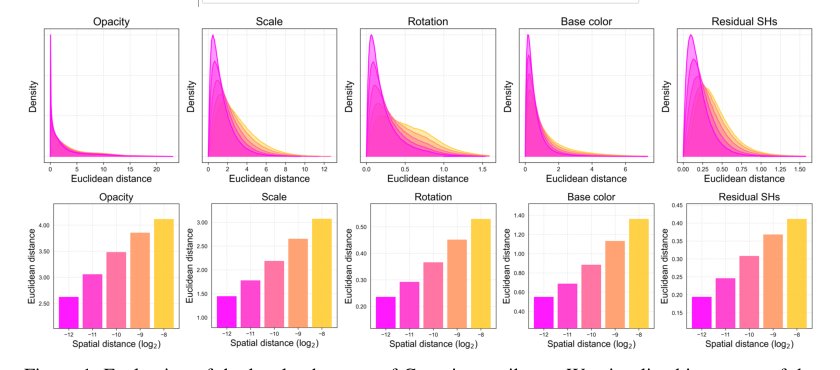 Locality-aware Gaussian Compression for Fast and High-quality Rendering Figure 1