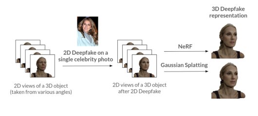 ImplicitDeepfake: Plausible Face-Swapping through Implicit Deepfake Generation using NeRF and Gaussian Splatting Figure 1