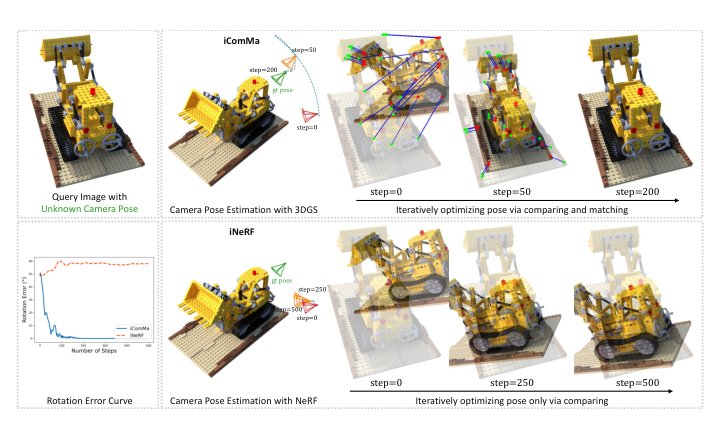 iComMa: Inverting 3D Gaussians Splatting for Camera Pose Estimation via Comparing and Matching Figure 1