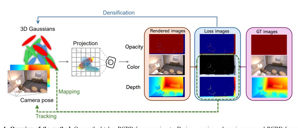 High-Fidelity SLAM Using Gaussian Splatting with Rendering-Guided Densification and Regularized Optimization Figure 1