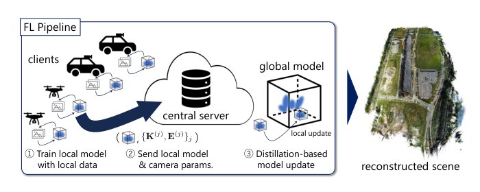 Fed3DGS: Scalable 3D Gaussian Splatting with Federated Learning Figure 1