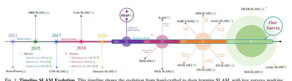 How NeRFs and 3D Gaussian Splatting are Reshaping SLAM: a Survey Figure 1