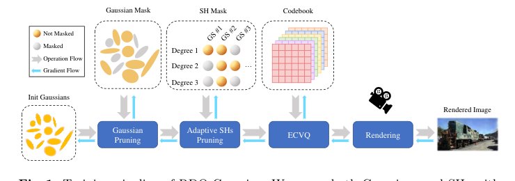 End-to-End Rate-Distortion Optimized 3D Gaussian Representation Figure 1