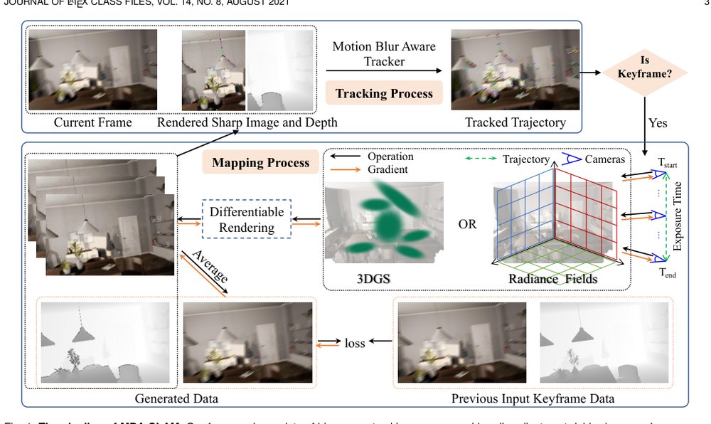 MBA-SLAM: Motion Blur Aware Dense Visual SLAM with Radiance Fields Representation Figure 1