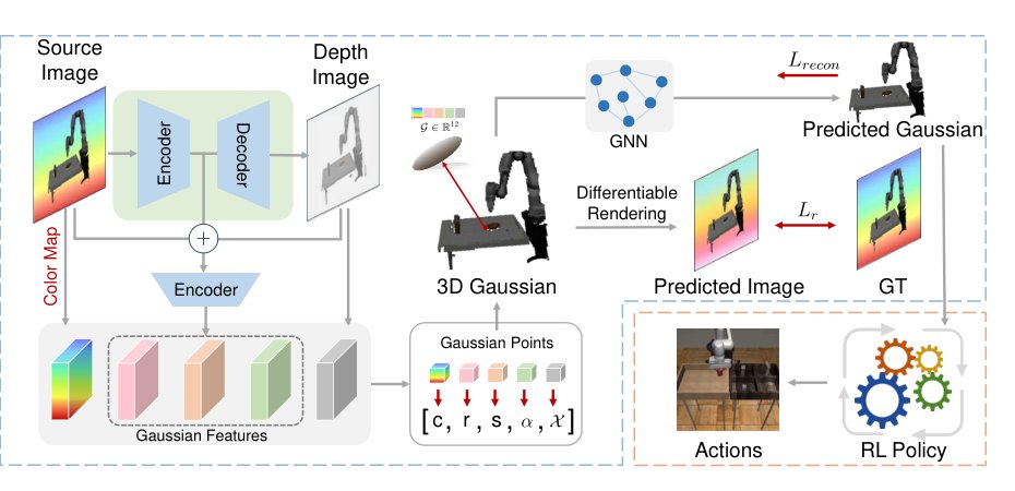 Reinforcement Learning with Generalizable Gaussian Splatting Figure 1