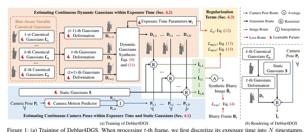 Deblur4DGS: 4D Gaussian Splatting from Blurry Monocular Video Figure 1