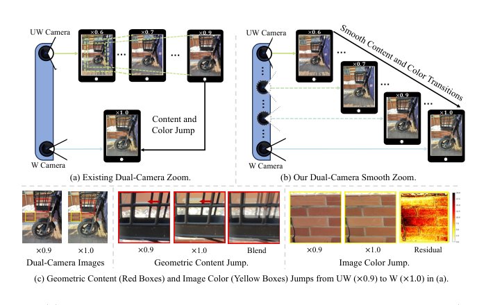 Dual-Camera Smooth Zoom on Mobile Phones Figure 1