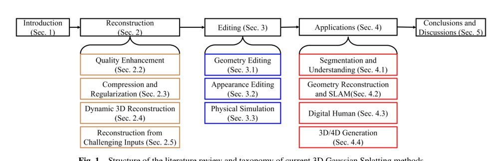 Recent Advances in 3D Gaussian Splatting Figure 1