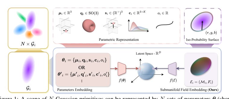 Learning Unified Representation of 3D Gaussian Splatting Figure 1
