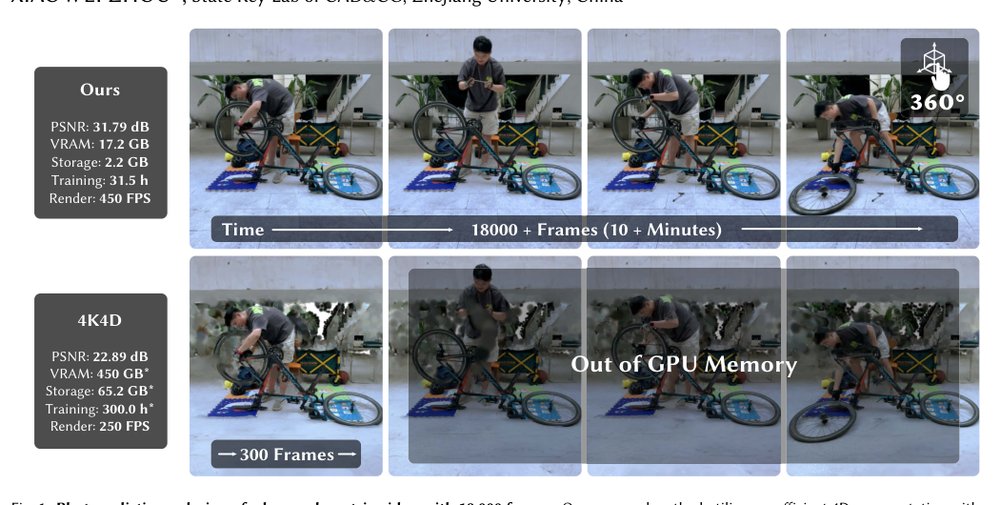 Representing Long Volumetric Video with Temporal Gaussian Hierarchy Figure 1