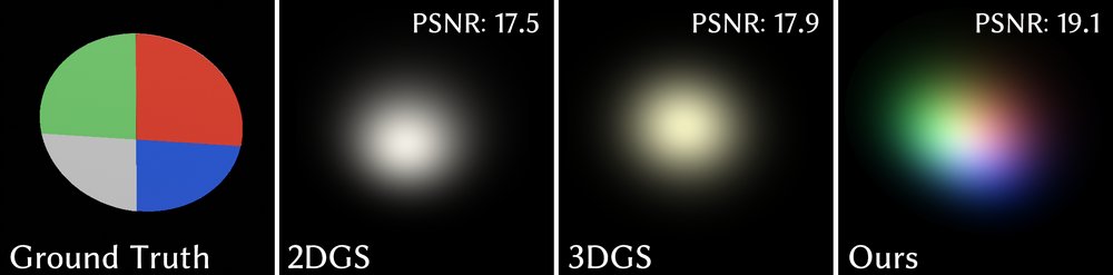 SuperGaussians: Enhancing Gaussian Splatting Using Primitives with Spatially Varying Colors Figure 1
