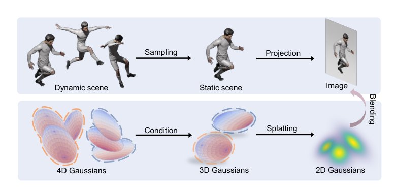 Real-time Photorealistic Dynamic Scene Representation and Rendering with 4D Gaussian Splatting Figure 1