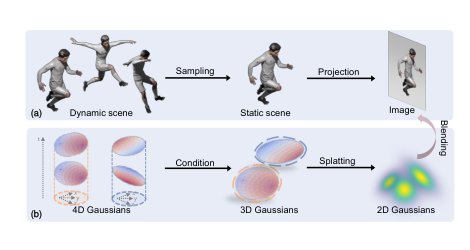 4D Gaussian Splatting: Modeling Dynamic Scenes with Native 4D Primitives Figure 1