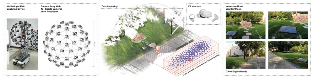 Den-SOFT: Dense Space-Oriented Light Field DataseT for 6-DOF Immersive Experience Figure 1