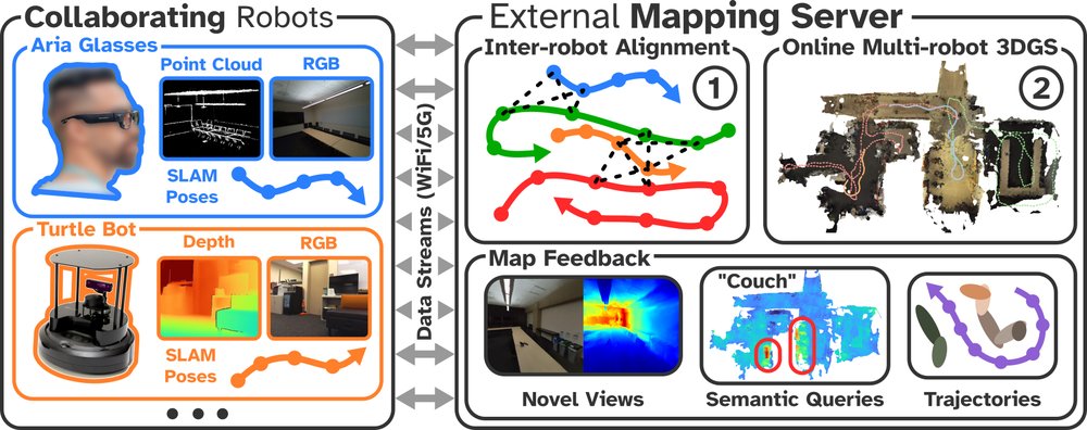 HAMMER: Heterogeneous, Multi-Robot Semantic Gaussian Splatting Figure 1