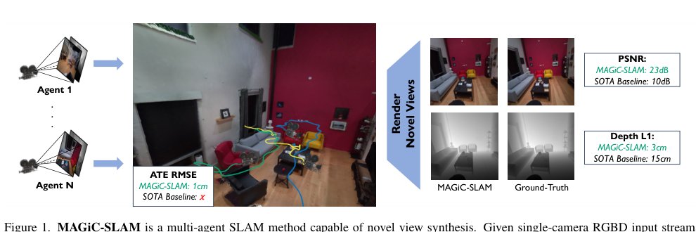MAGiC-SLAM: Multi-Agent Gaussian Globally Consistent SLAM Figure 1