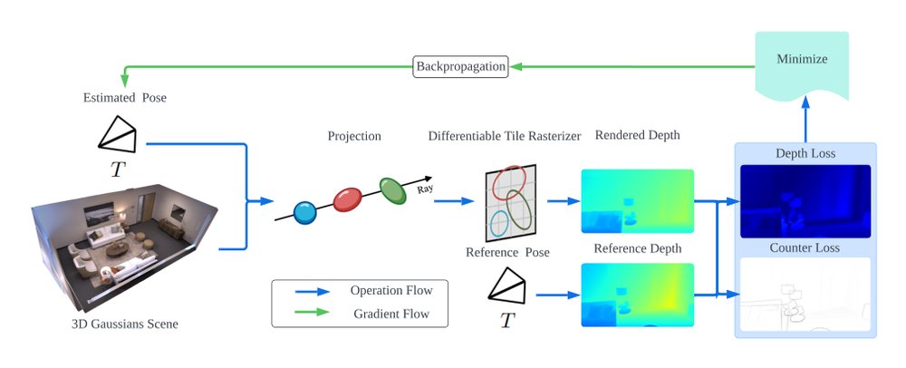 GSplatLoc: Ultra-Precise Camera Localization via 3D Gaussian Splatting Figure 1