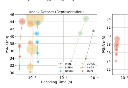 GaussianImage: 1000 FPS Image Representation and Compression by 2D Gaussian Splatting Figure 1