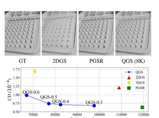 Quadratic Gaussian Splatting for Efficient and Detailed Surface Reconstruction Figure 1