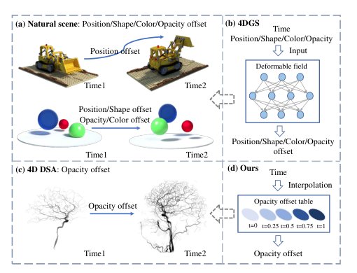TOGS: Gaussian Splatting with Temporal Opacity Offset for Real-Time 4D DSA Rendering Figure 1