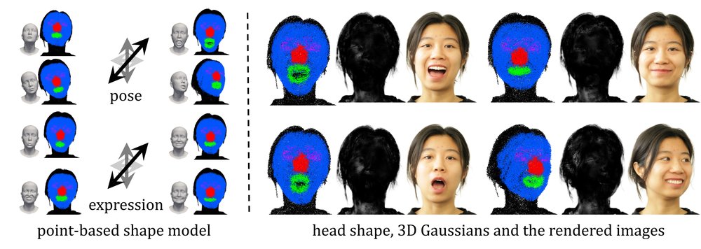 PSAvatar: A Point-based Morphable Shape Model for Real-Time Head Avatar Creation with 3D Gaussian Splatting Figure 1