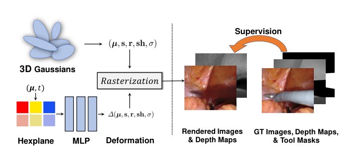 EndoGS: Deformable Endoscopic Tissues Reconstruction with Gaussian Splatting Figure 1