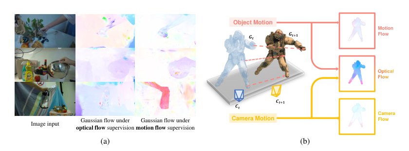 MotionGS: Exploring Explicit Motion Guidance for Deformable 3D Gaussian Splatting Figure 1
