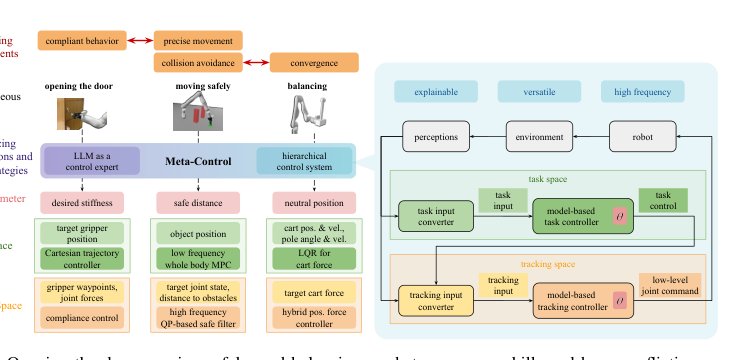 Meta-Control: Automatic Model-based Control System Synthesis for Heterogeneous Robot Skills Figure 1