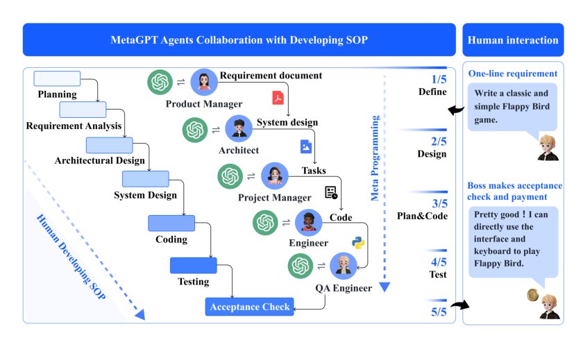 MetaGPT: Meta Programming for A Multi-Agent Collaborative Framework Figure 1