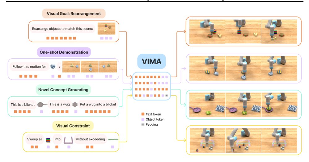 VIMA: Robot Manipulation with Multimodal Prompts Figure 1