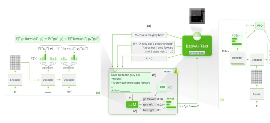 Grounding Large Language Models in Interactive Environments with Online Reinforcement Learning Figure 1