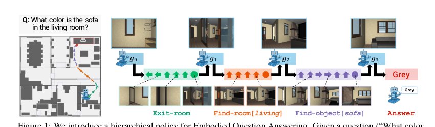 Neural Modular Control for Embodied Question Answering Figure 1