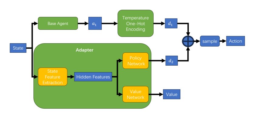 ADAPTER-RL: Adaptation of Any Agent using Reinforcement Learning Figure 1
