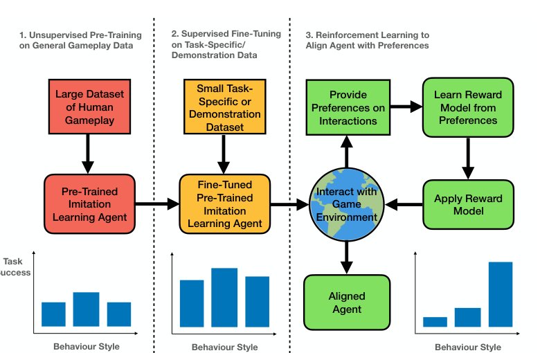 Aligning Agents like Large Language Models Figure 1