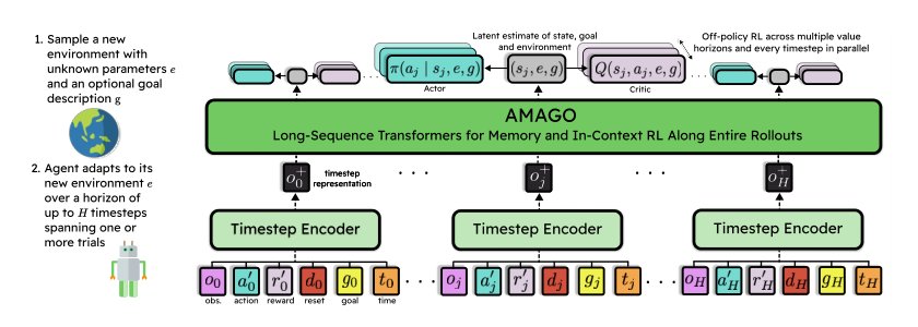 AMAGO: Scalable In-Context Reinforcement Learning for Adaptive Agents Figure 1