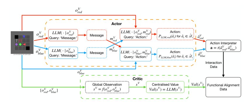 Leveraging Large Language Models for Optimised Coordination in Textual Multi-Agent Reinforcement Learning Figure 1