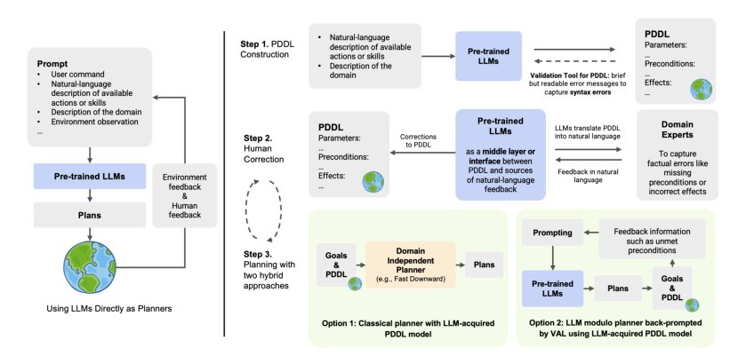 Leveraging Pre-trained Large Language Models to Construct and Utilize World Models for Model-based Task Planning Figure 1