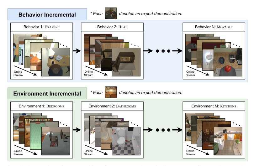 Online Continual Learning for Interactive Instruction Following Agents Figure 1